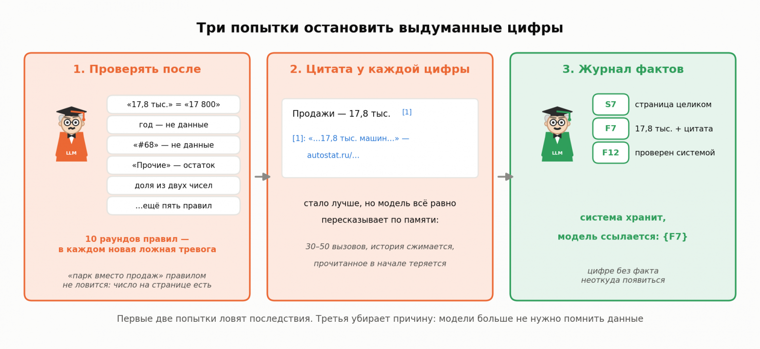 Как мы научили ИИ‑агента не выдумывать цифры в отчётах - 2